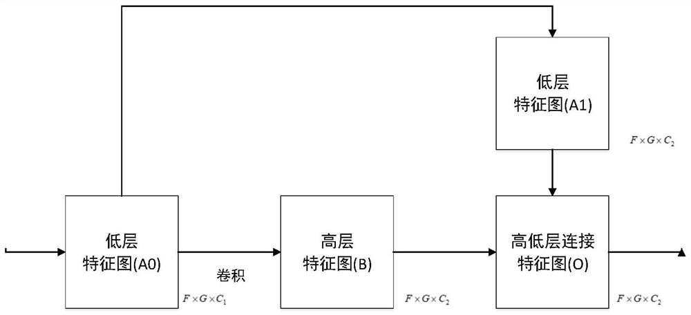 Image integration method of convolutional neural network based on selective feature connection