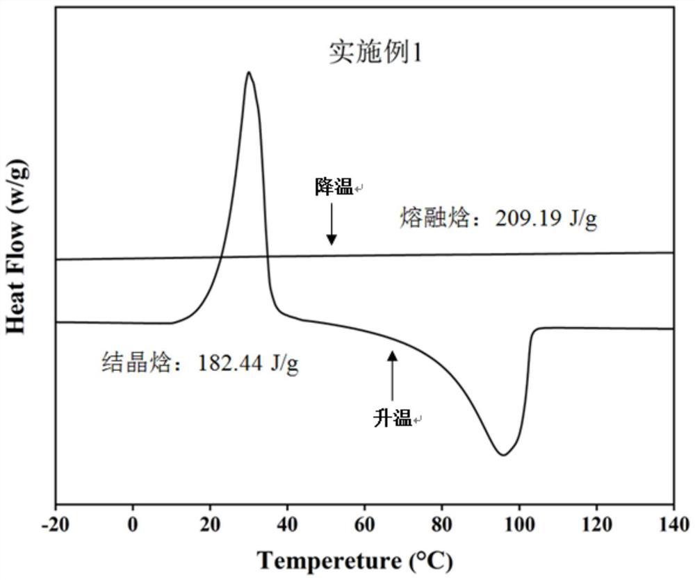 Phase-change material capable of storing energy for long time at room temperature as well as preparation and application of phase-change material