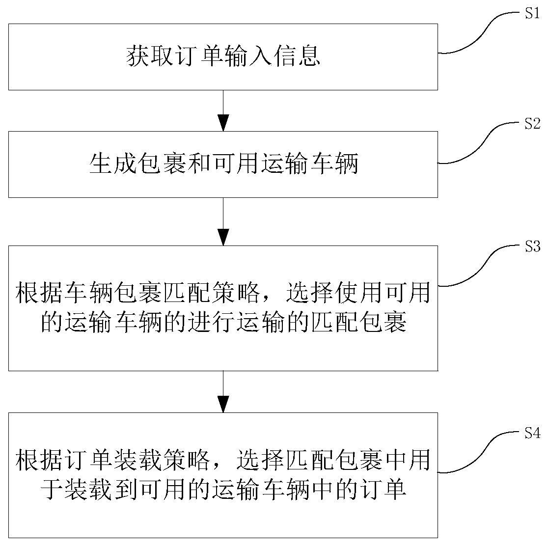 Multi-strategy parallel logistics resource scheduling method and related device