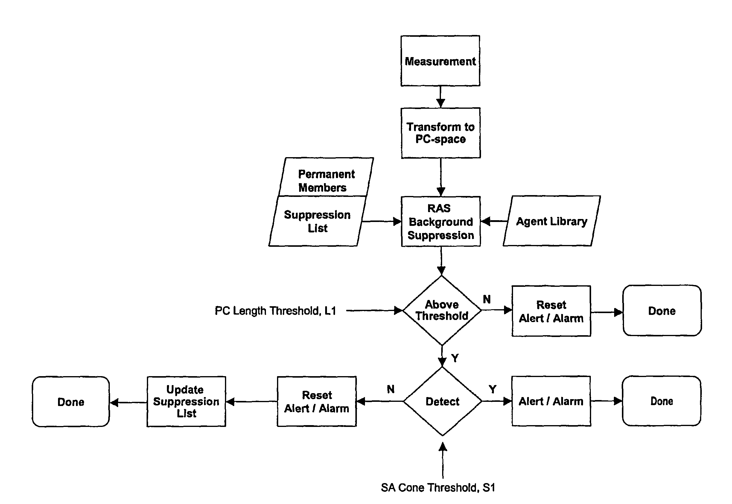 Population of background suppression lists from limited data in agent detection systems