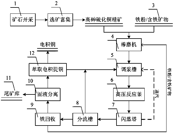 Arsenic fixing and copper extracting method of high-arsenic copper sulphide ore
