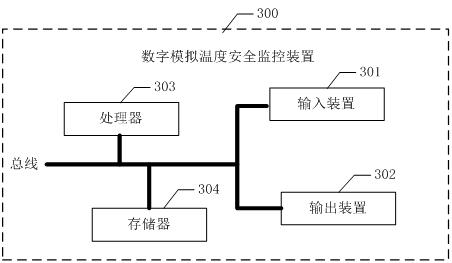 Digital simulation temperature safety monitoring method, device and system and storage medium