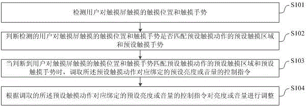 Touch screen equipment and method and system for controlling brightness and volume of touch screen equipment
