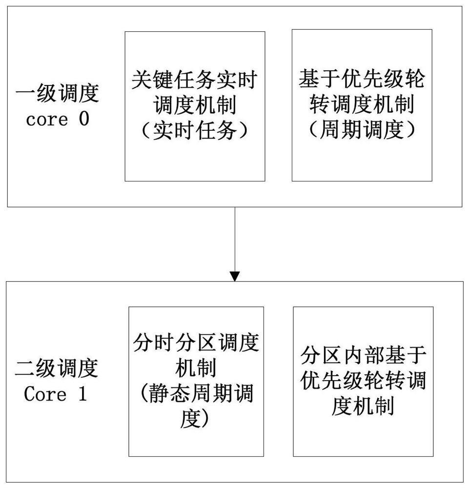 Embedded multi-core operating system scheduling method and scheduling device, electronic equipment and storage medium