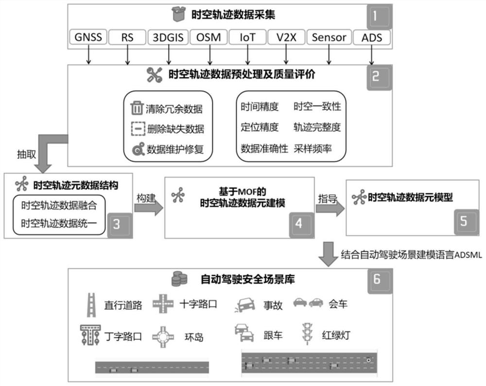 Automatic driving safety scene meta-modeling method driven by spatio-temporal trajectory data