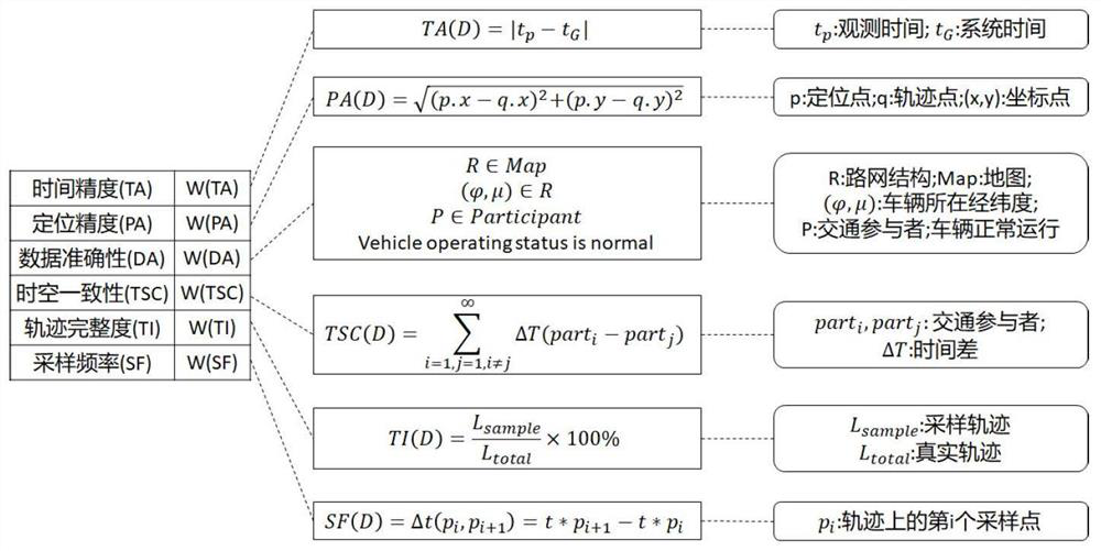Automatic driving safety scene meta-modeling method driven by spatio-temporal trajectory data