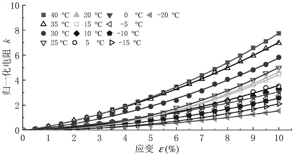 Nonlinear Calibration Method for Pull Sensitivity Effect of Conducting Polymer Considering Temperature Effect