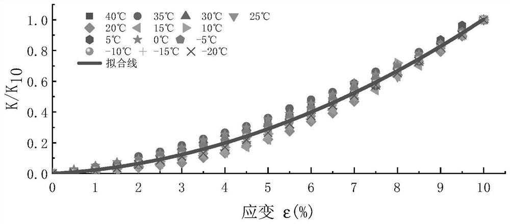 Nonlinear Calibration Method for Pull Sensitivity Effect of Conducting Polymer Considering Temperature Effect