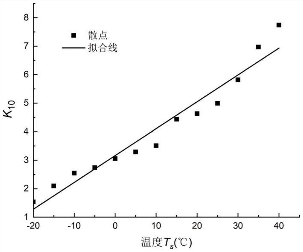 Nonlinear Calibration Method for Pull Sensitivity Effect of Conducting Polymer Considering Temperature Effect