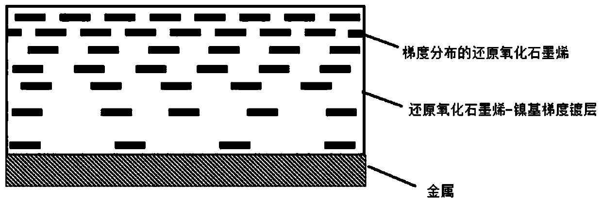 Reduced graphene oxide and nickel base gradient plating, and preparation method thereof