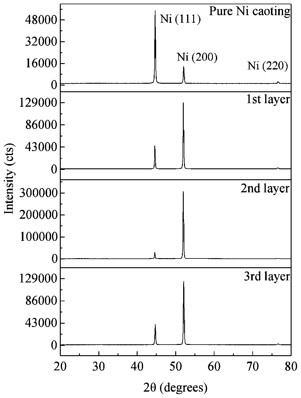 Reduced graphene oxide and nickel base gradient plating, and preparation method thereof