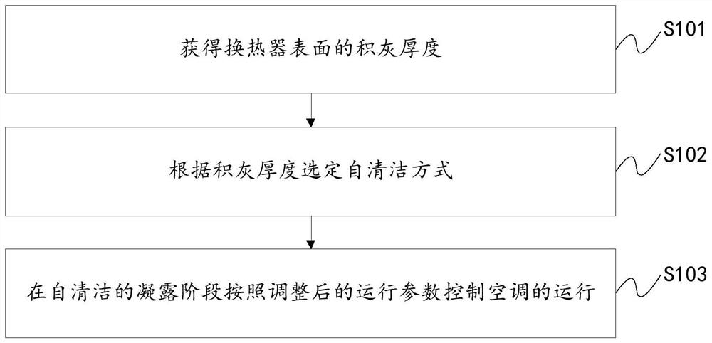 Control method and device for self-cleaning of air conditioner, air conditioner