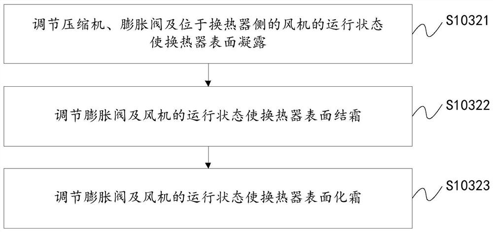 Control method and device for self-cleaning of air conditioner, air conditioner