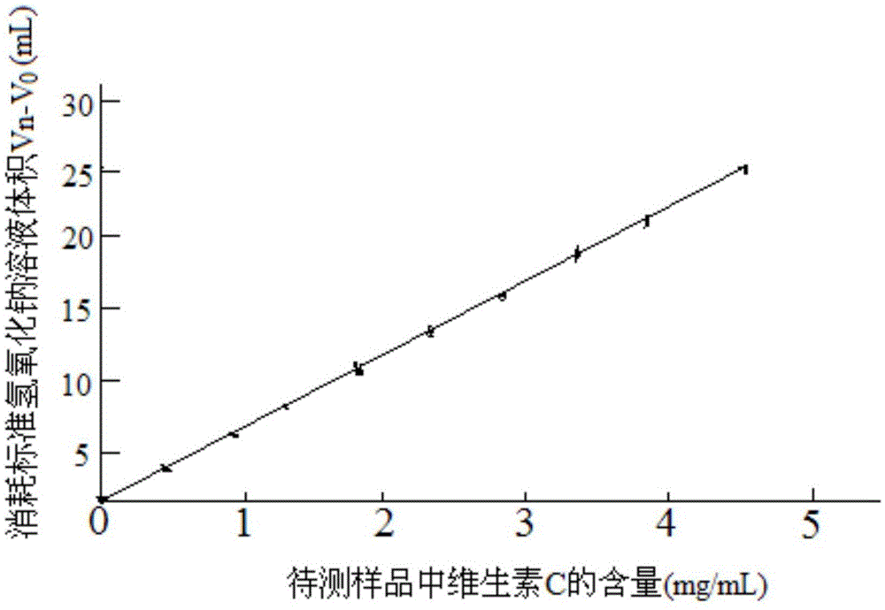Method for quickly measuring content of vitamin C in Fructus lycii