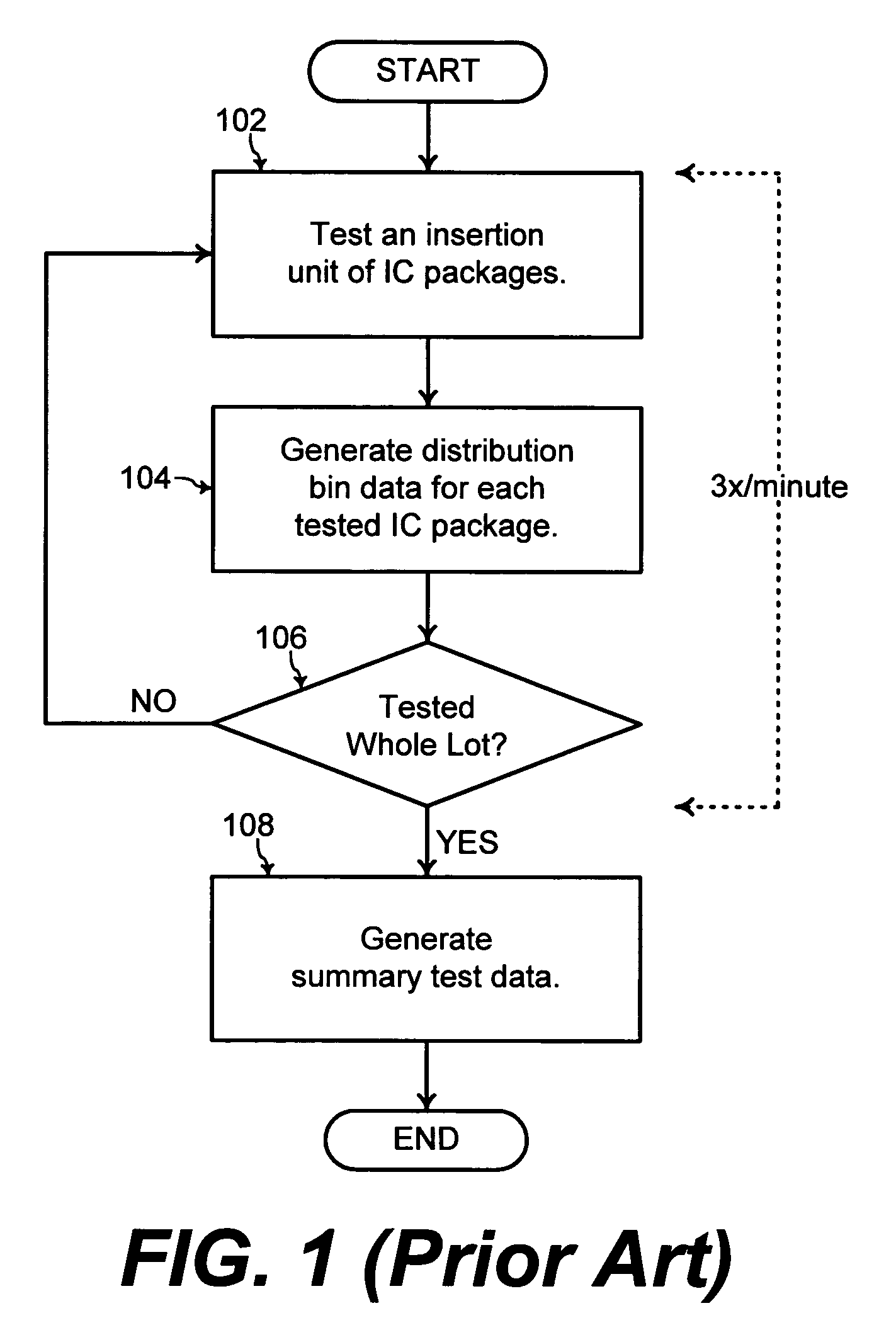 Method and system for testing articles of manufacture
