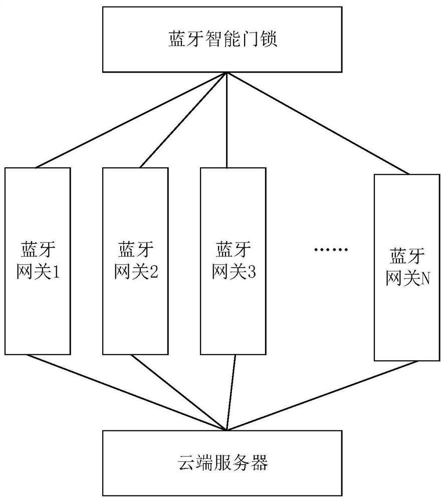 Bluetooth intelligent door lock configuration system and method