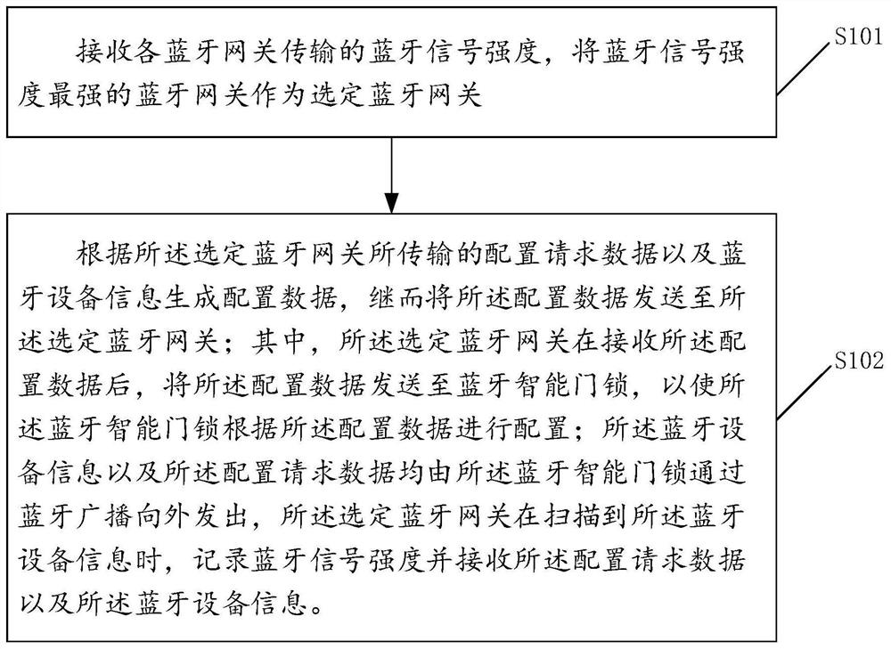 Bluetooth intelligent door lock configuration system and method