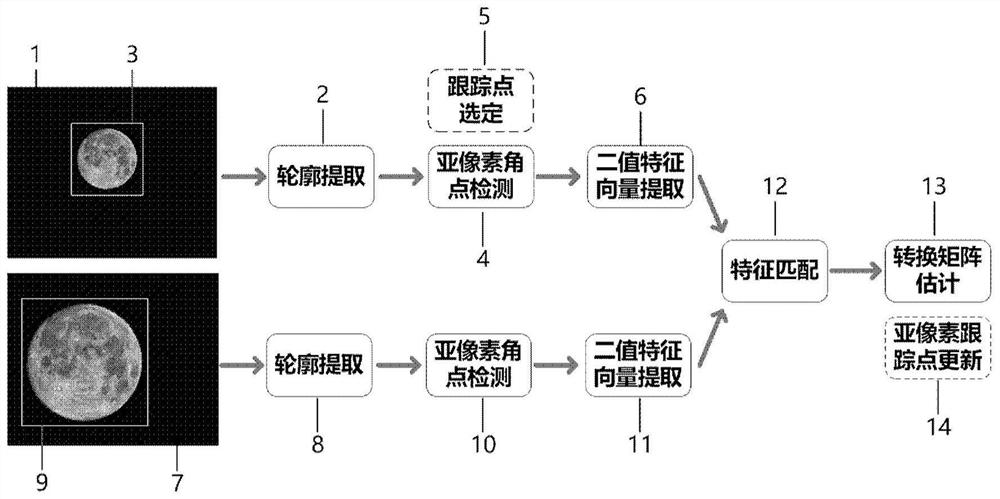 Sub-pixel Object Tracking Method Based on Feature Matching