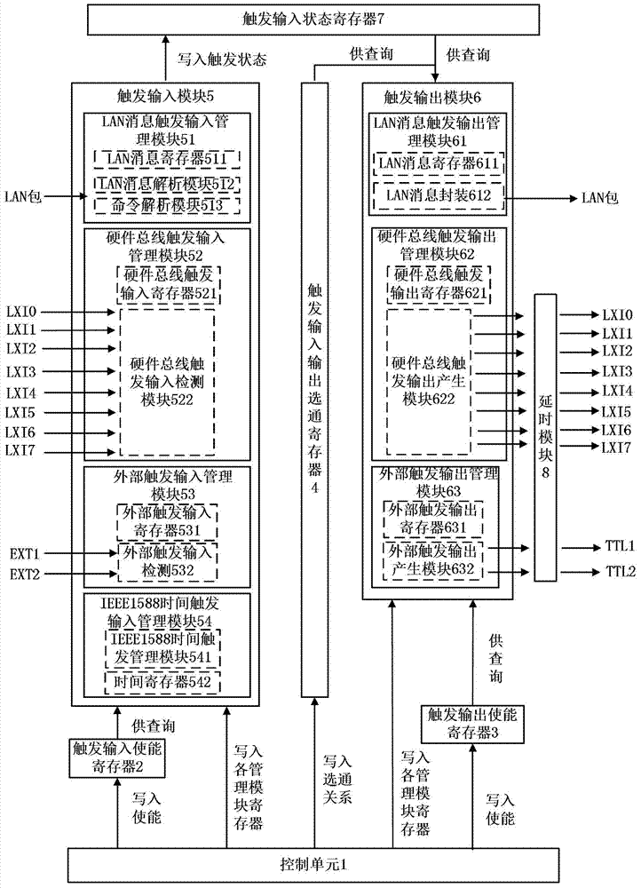 A device and method for synchronous trigger management