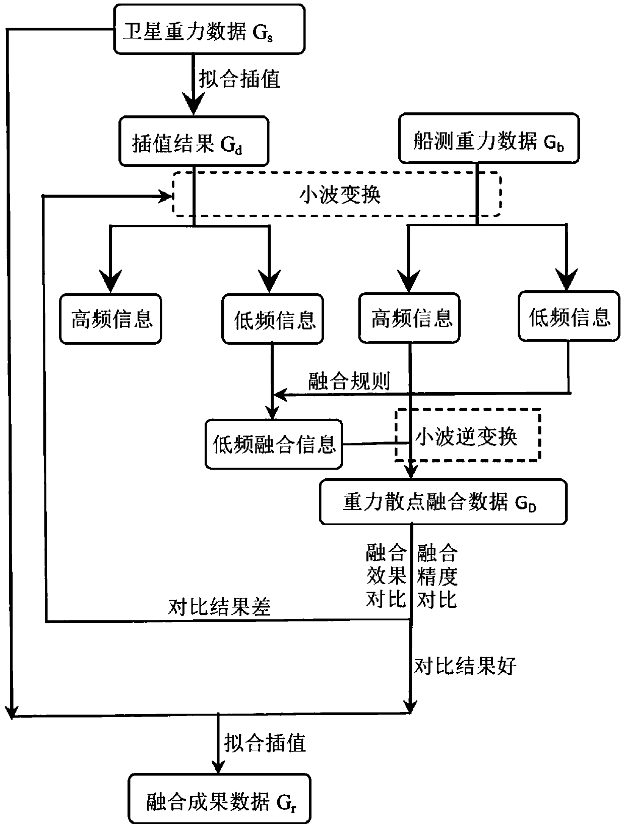 Multi-source Gravity Data Fusion Method Based on Wavelet Transform