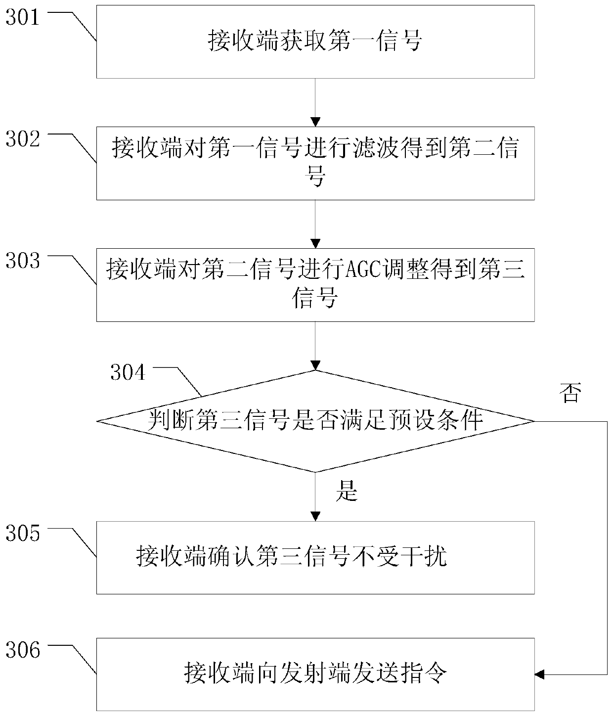 A signal processing method, receiving device, and transmitting device