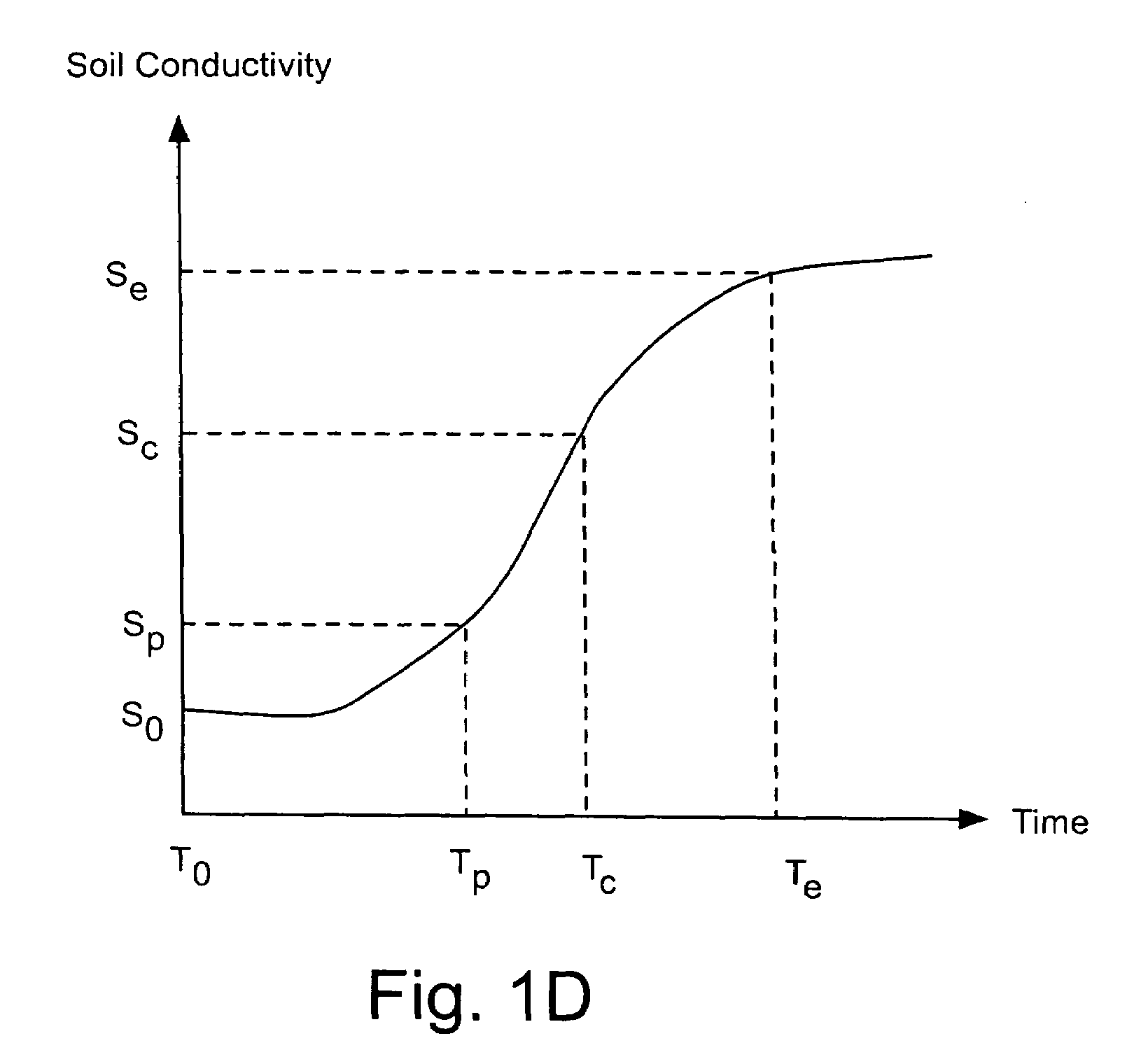Method and apparatus using soil conductivity thresholds to control irrigating plants