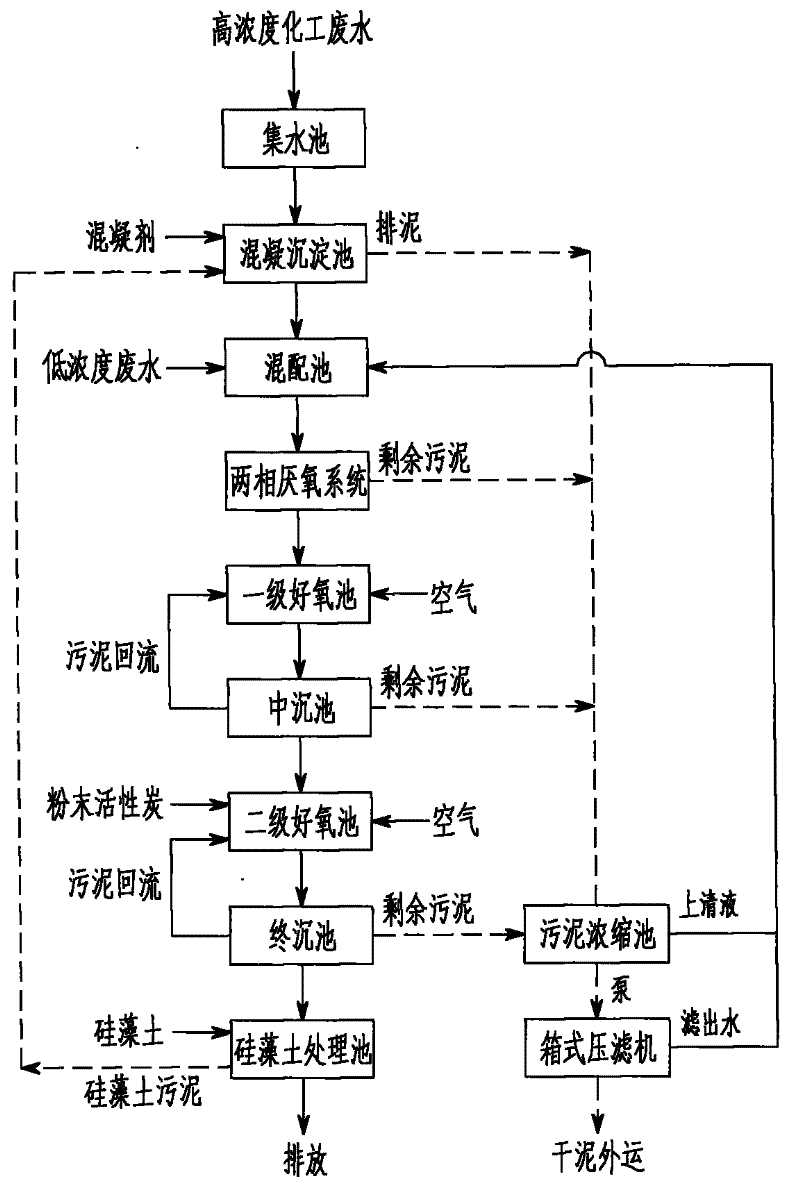 Coupled processing method of waste water in chemical industry plant area