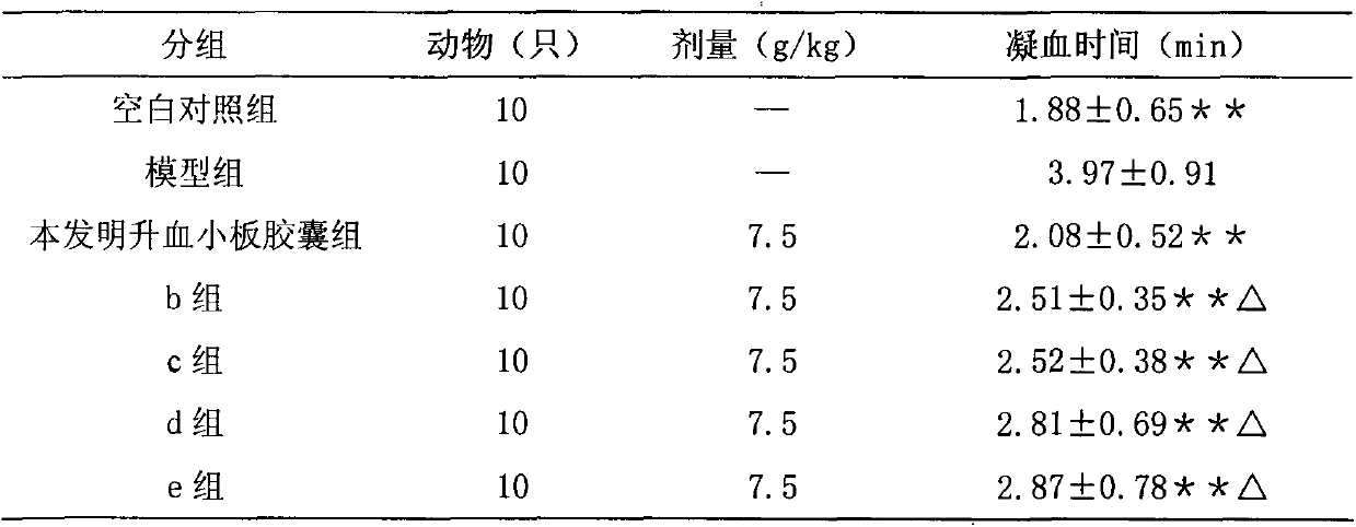 Blood platelet raising capsules, namely Chinese herbal combination, and preparation method of capsules