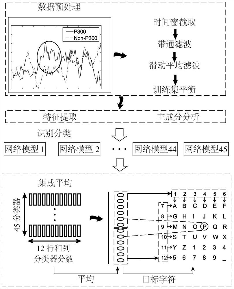 Method for improving brain-computer interface performance based on dynamic inverse learning network