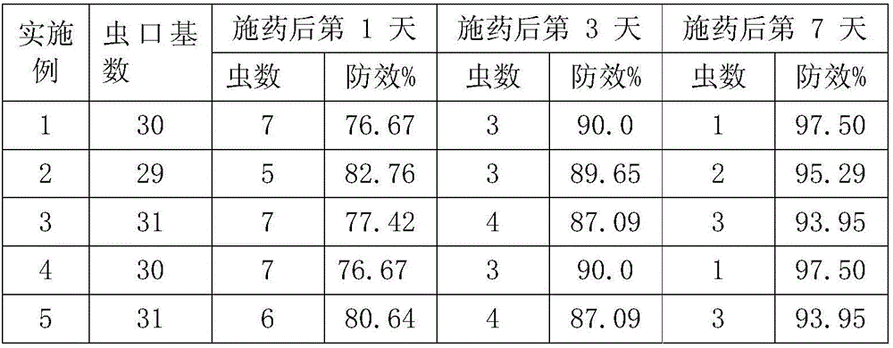 Efficient acetamiprid insecticide as well as preparation method and application thereof