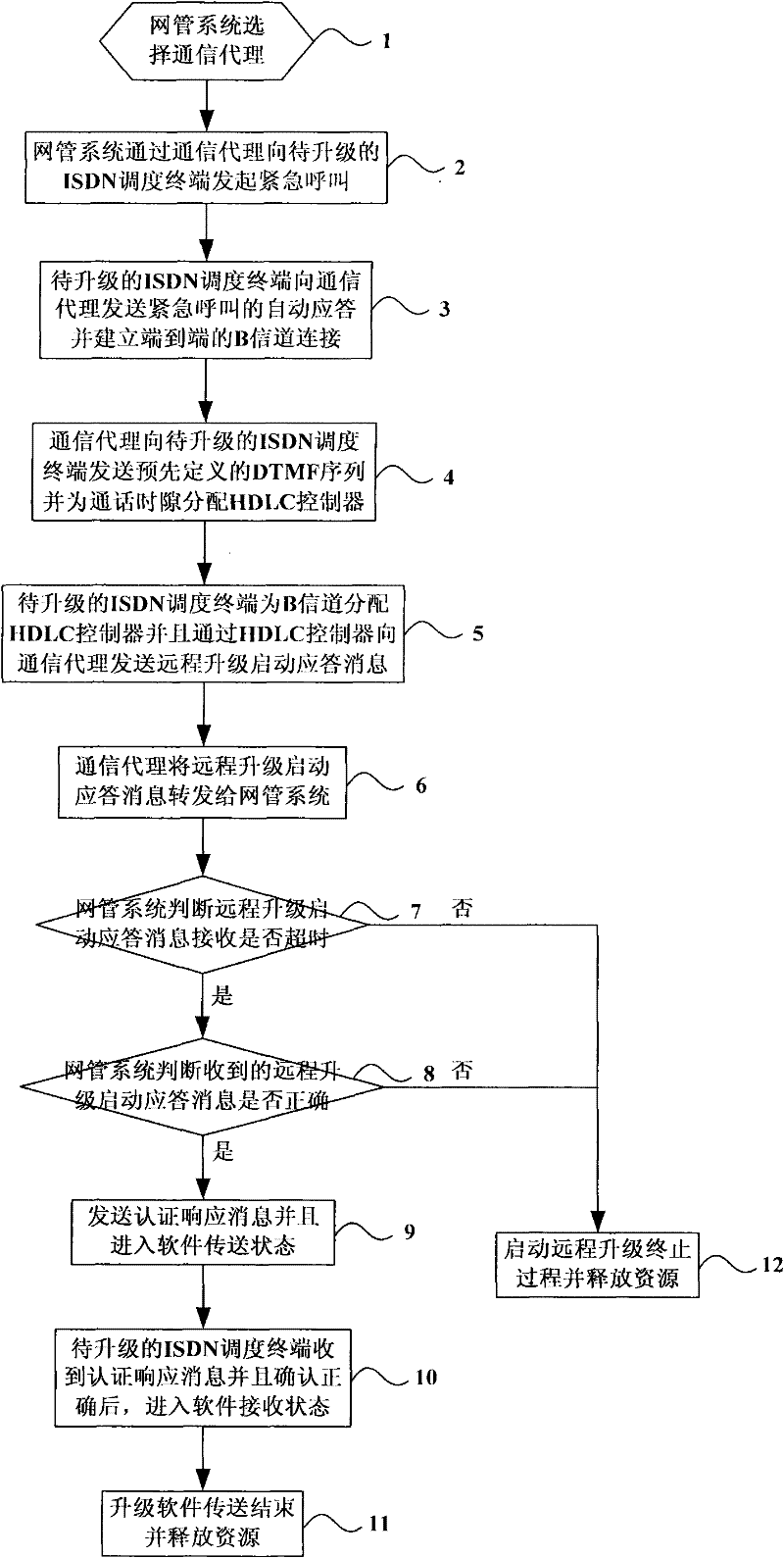 Method for realizing ISDN dispatching terminal long-distance software upgrade across dispatching communication networks