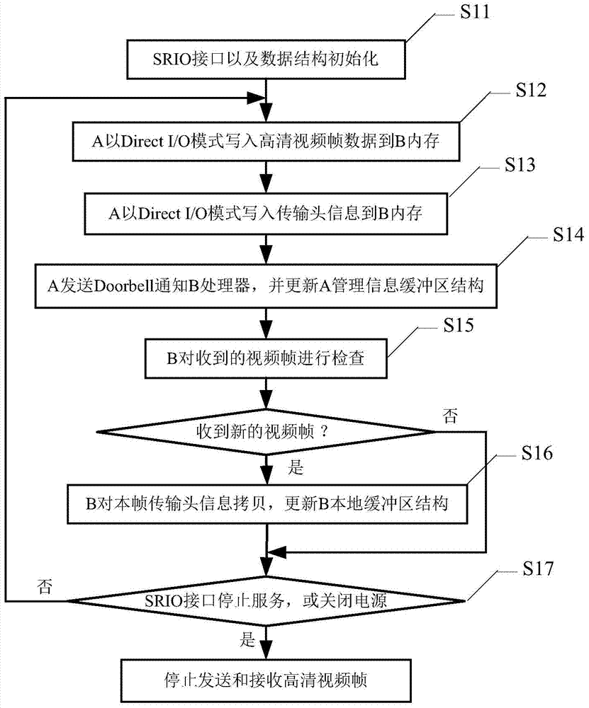 A data transmission method and device for transmitting video frames based on SRIO