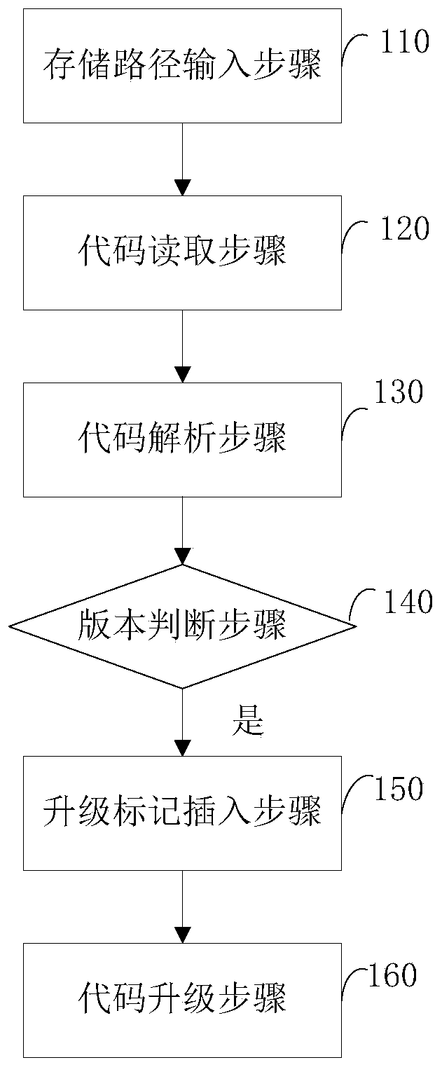 On-orbit upgrading method for aerospace software