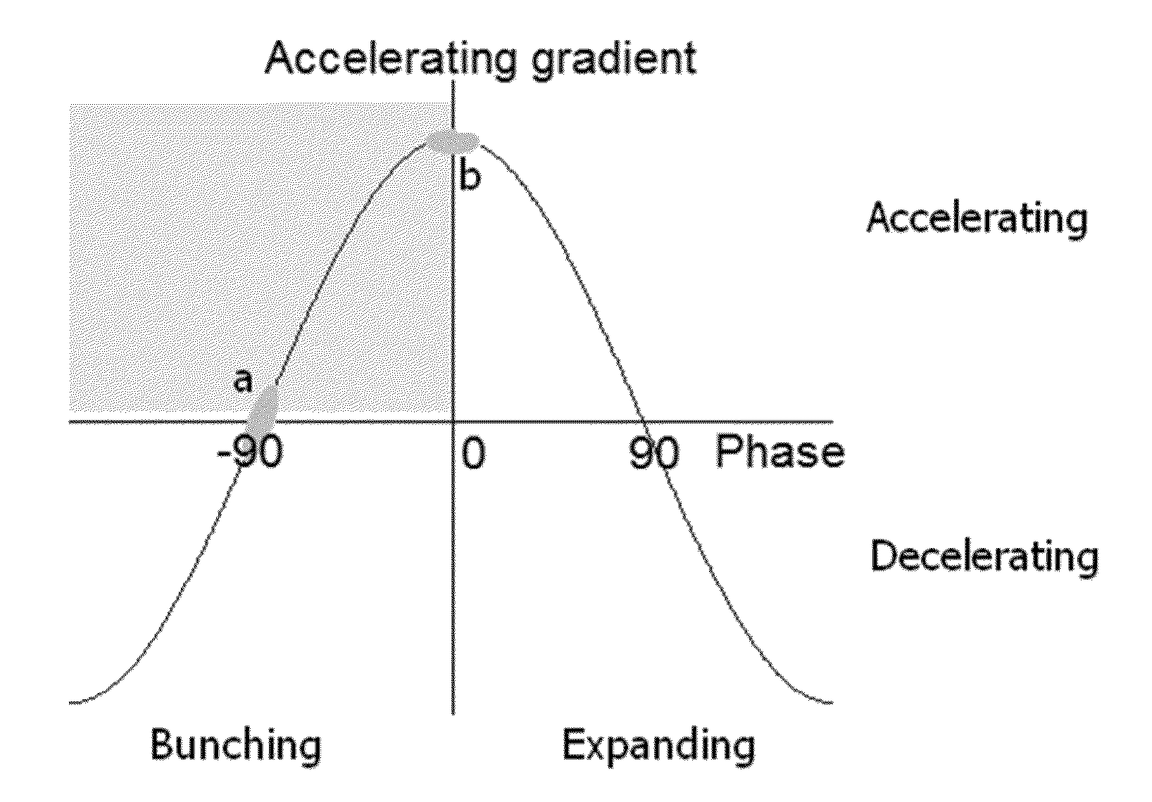 Injector design using combined function, multiple cavities for six dimensional phase space preservation of particle bunches