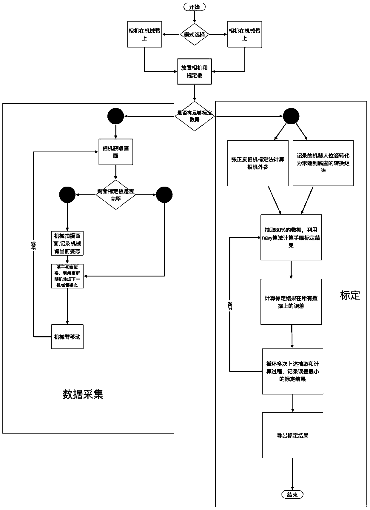 Full-automatic robot hand-eye calibration method