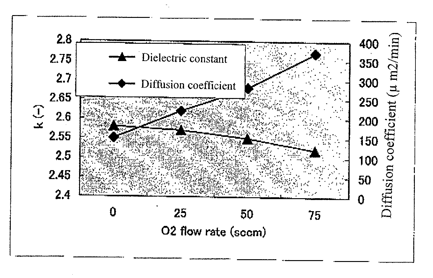 Method of forming silicon-containing insulation film having low dielectric constant and low diffusion coefficient