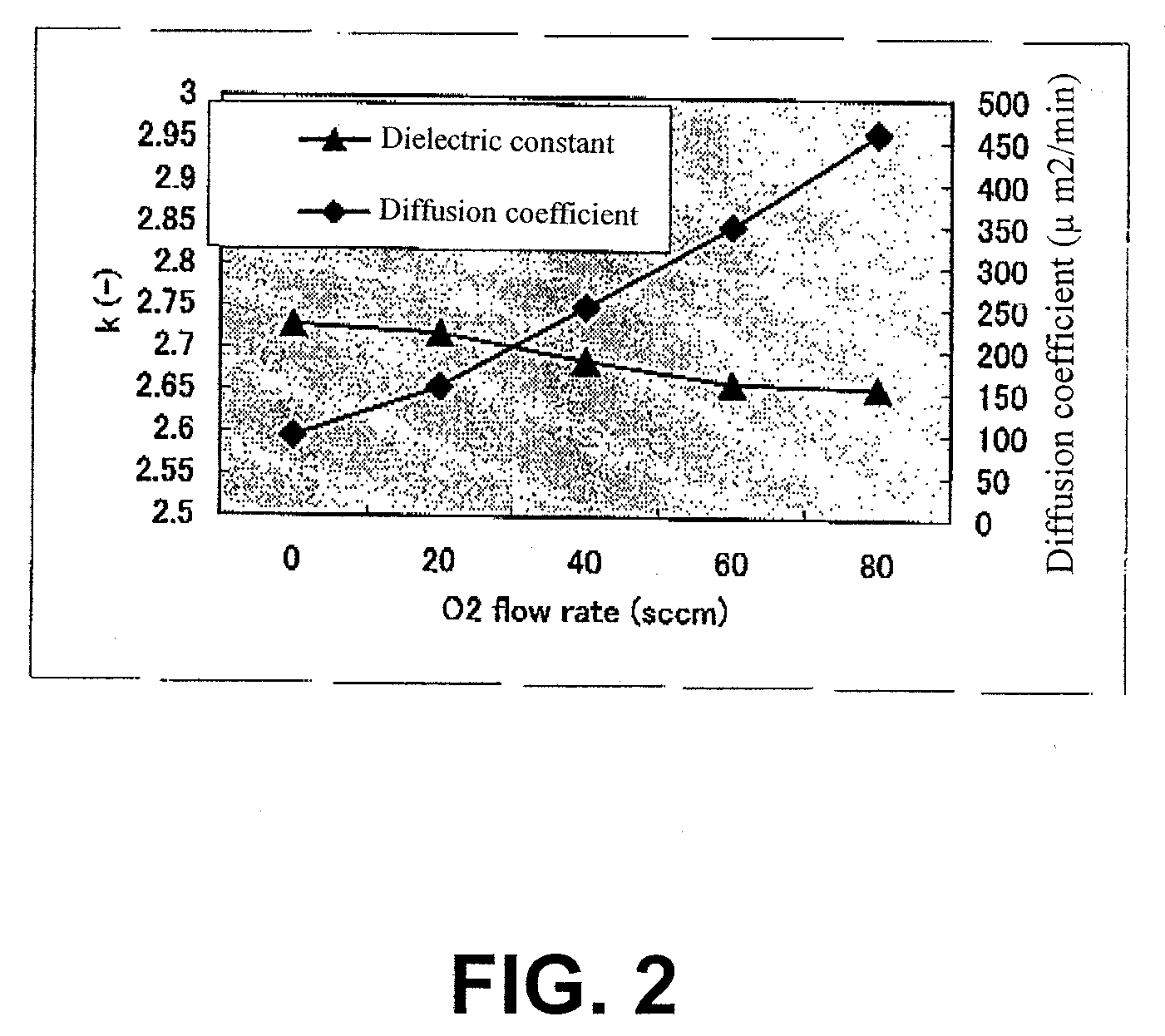 Method of forming silicon-containing insulation film having low dielectric constant and low diffusion coefficient