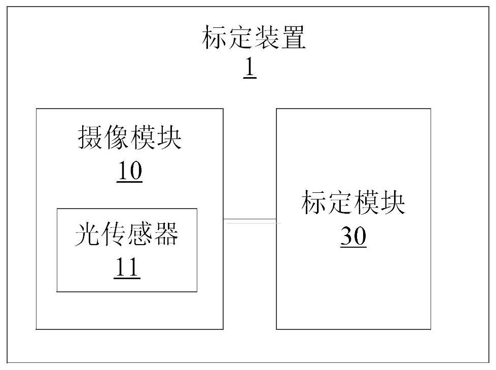 Calibration method and device