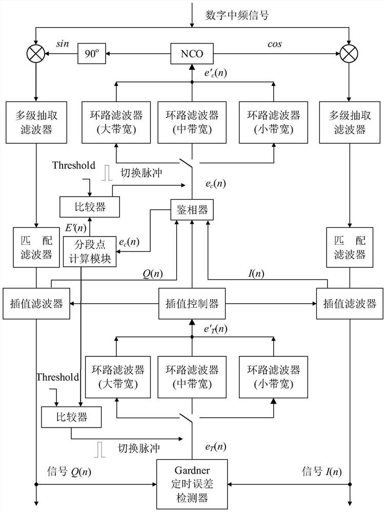 A joint adaptive carrier and symbol synchronization method for qpsk signals