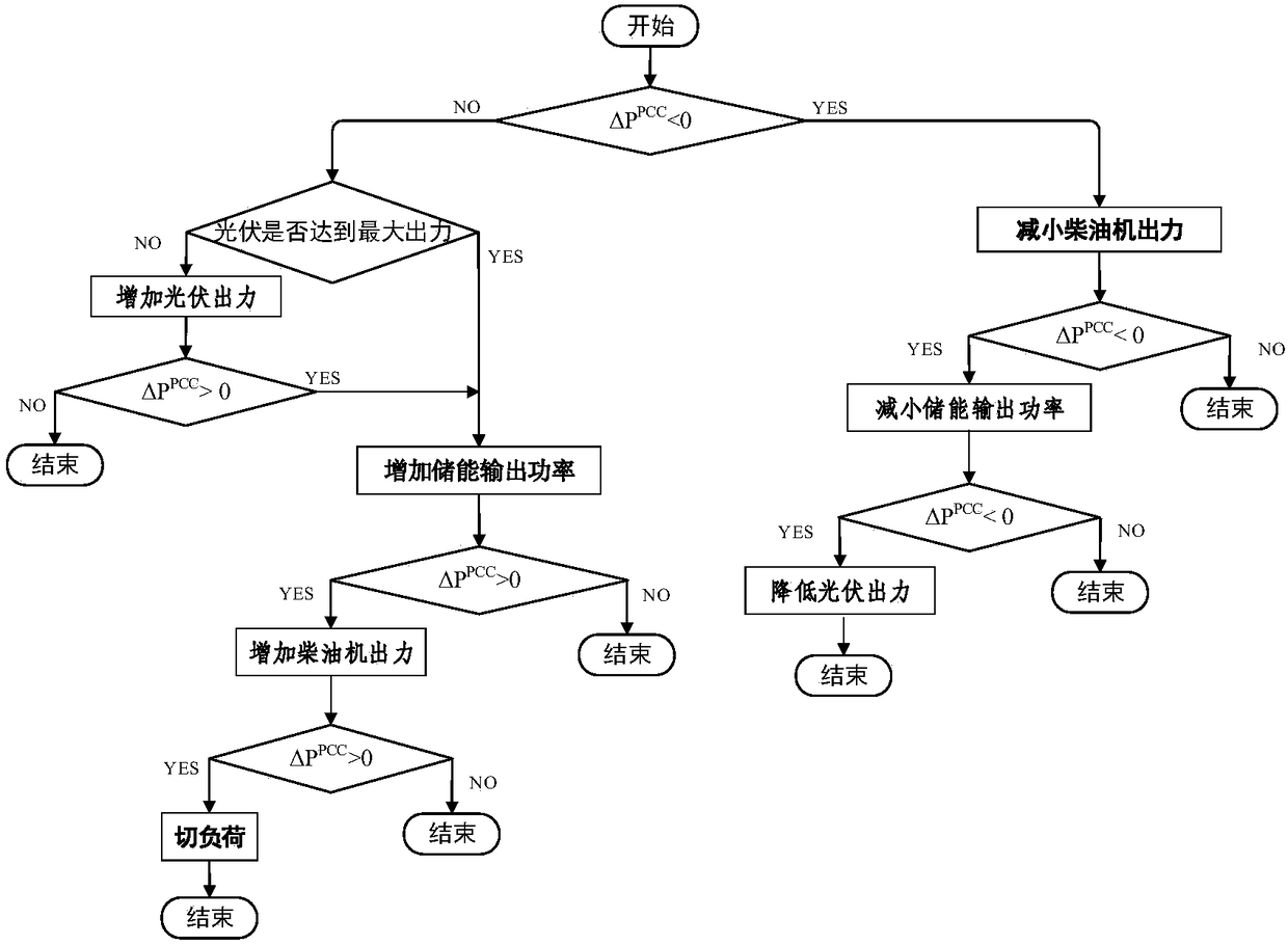 A real-time scheduling method of active power in microgrid based on envelope control