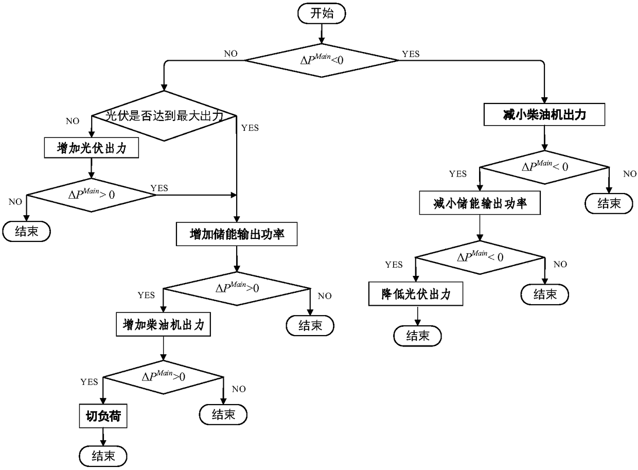 A real-time scheduling method of active power in microgrid based on envelope control