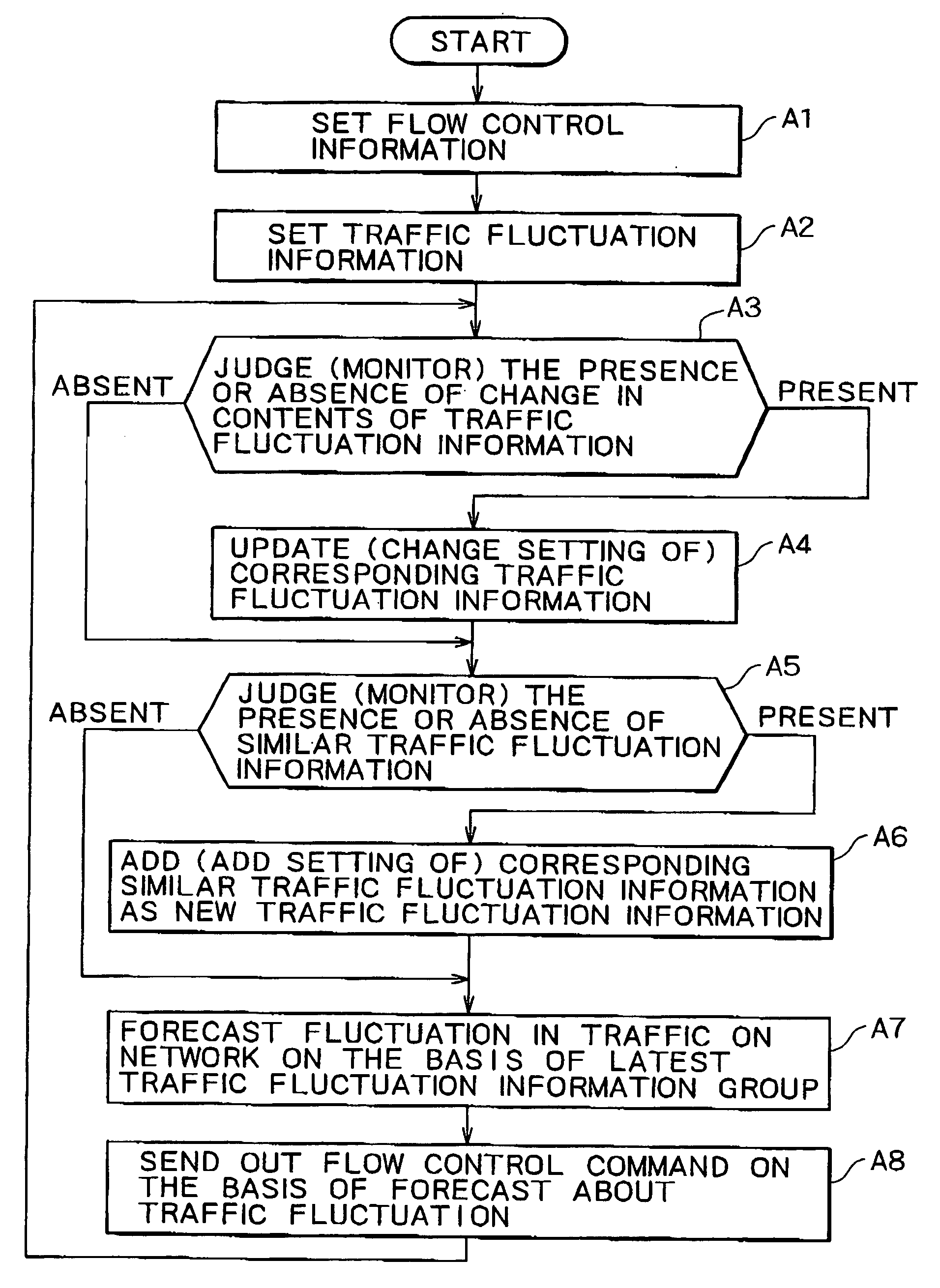 Flow control system and method therefor