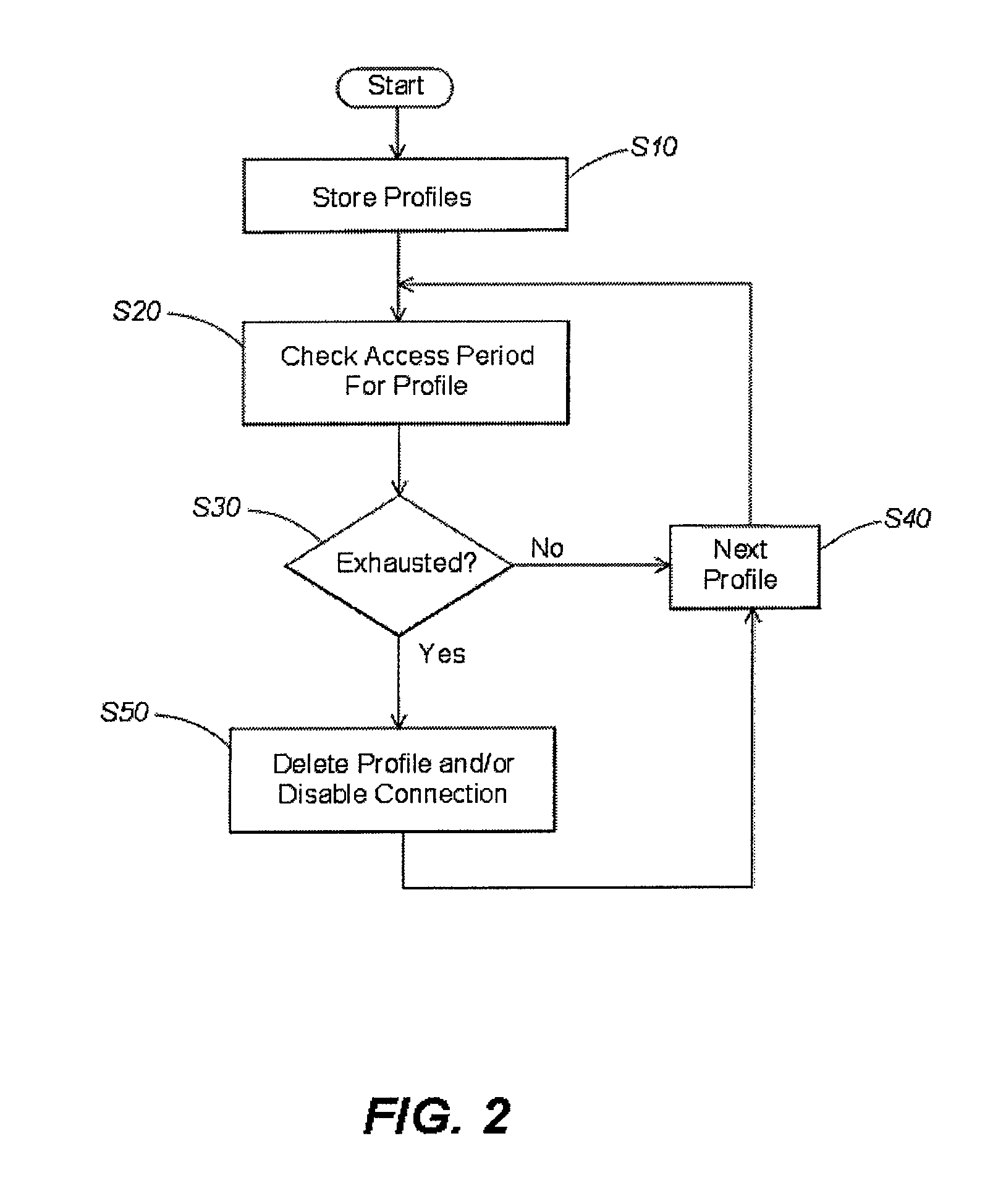 Network access and profile control