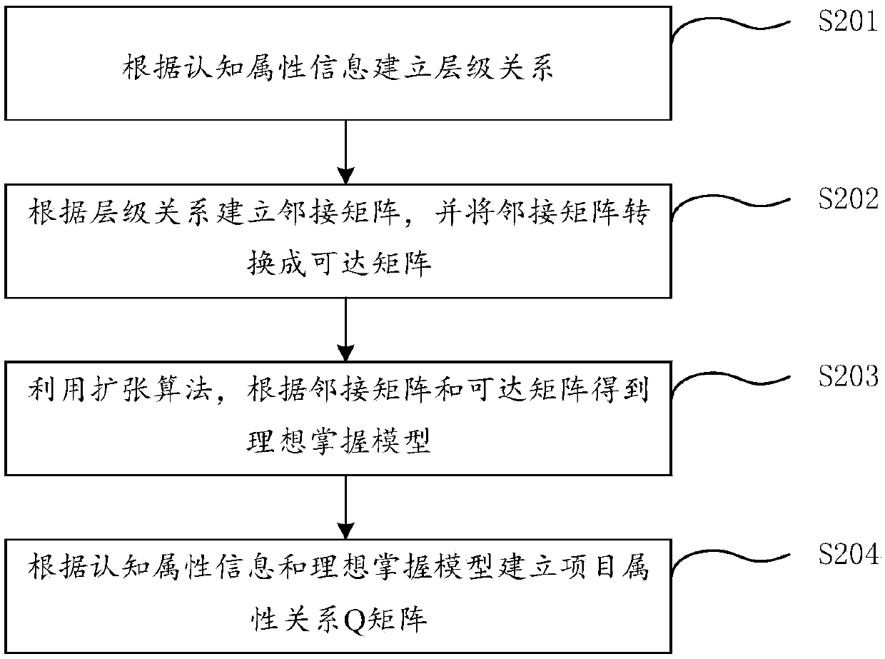 Cognitive diagnosis method and system