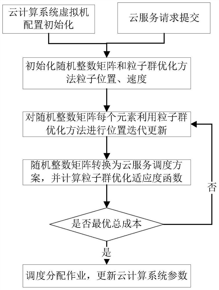 Cloud service budget optimization scheduling method and device, equipment and storage medium