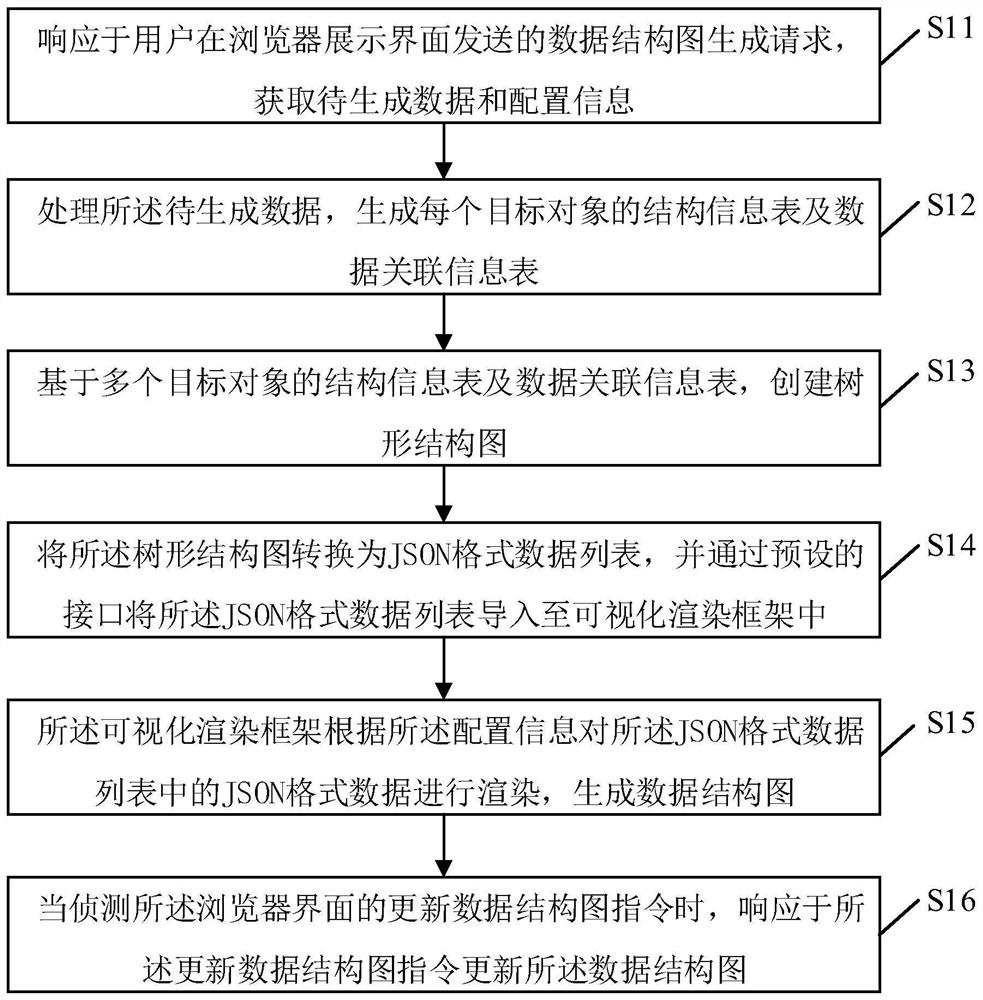 Data structure chart generation method and device, data structure chart updating method and device, electronic equipment and storage medium