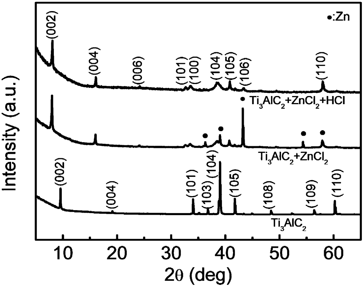 MXene material taking Cl as surface group as well as preparation method and application of MXene material