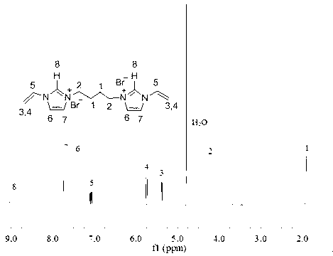 Preparation method of anion exchange membrane based on biimidazole cation cross-linking agent