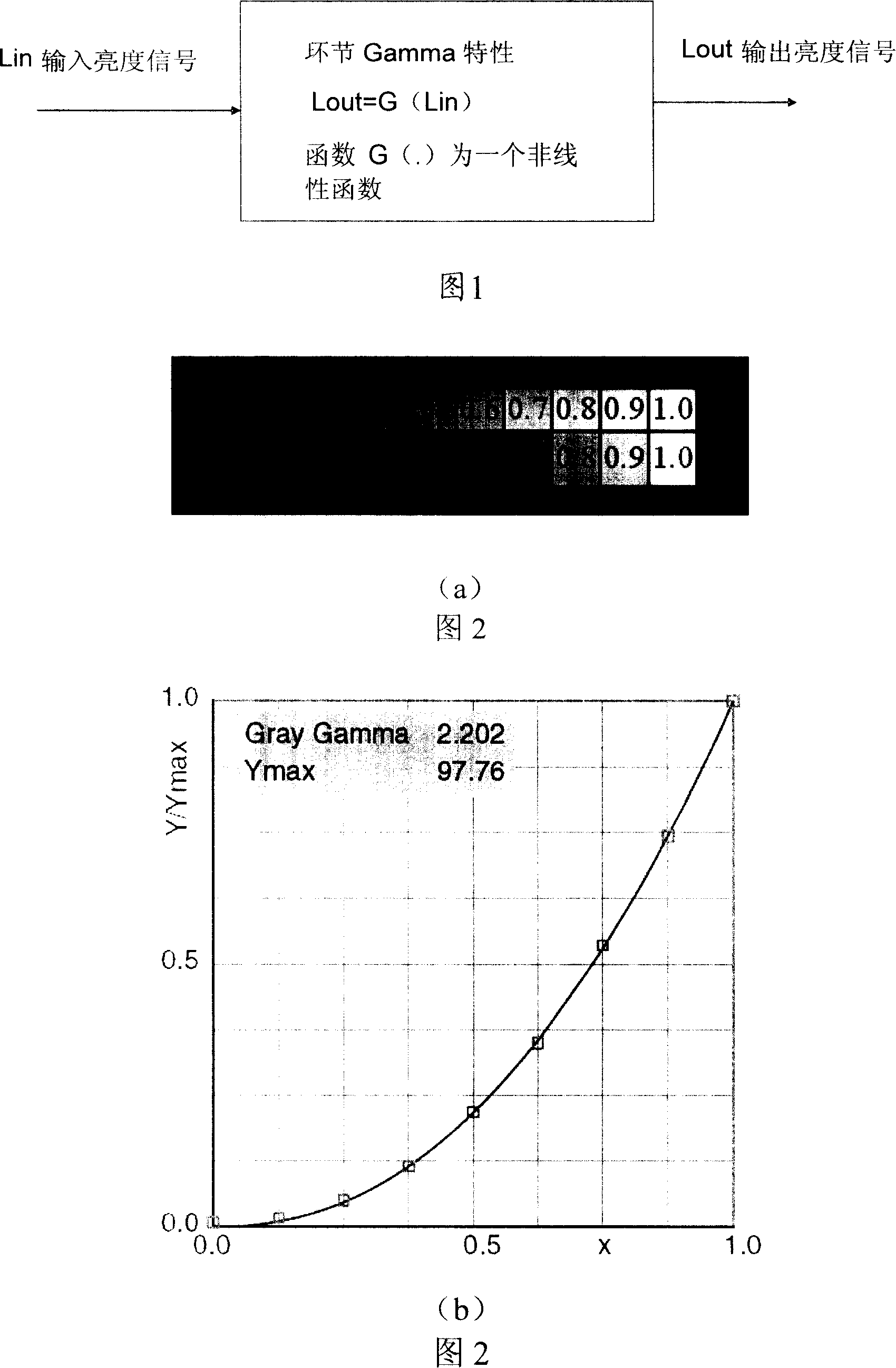 Emendation method and apparatus for gamma characteristic of video communication