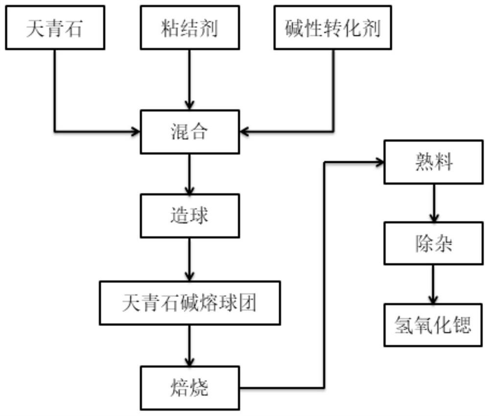 Method for preparing strontium hydroxide through celestite alkali fusion roasting